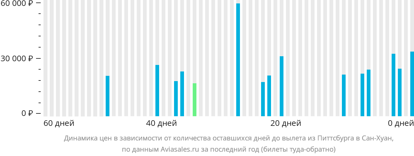 Динамика цен в зависимости от количества оставшихся дней до вылета из Питтсбурга в Сан-Хуан