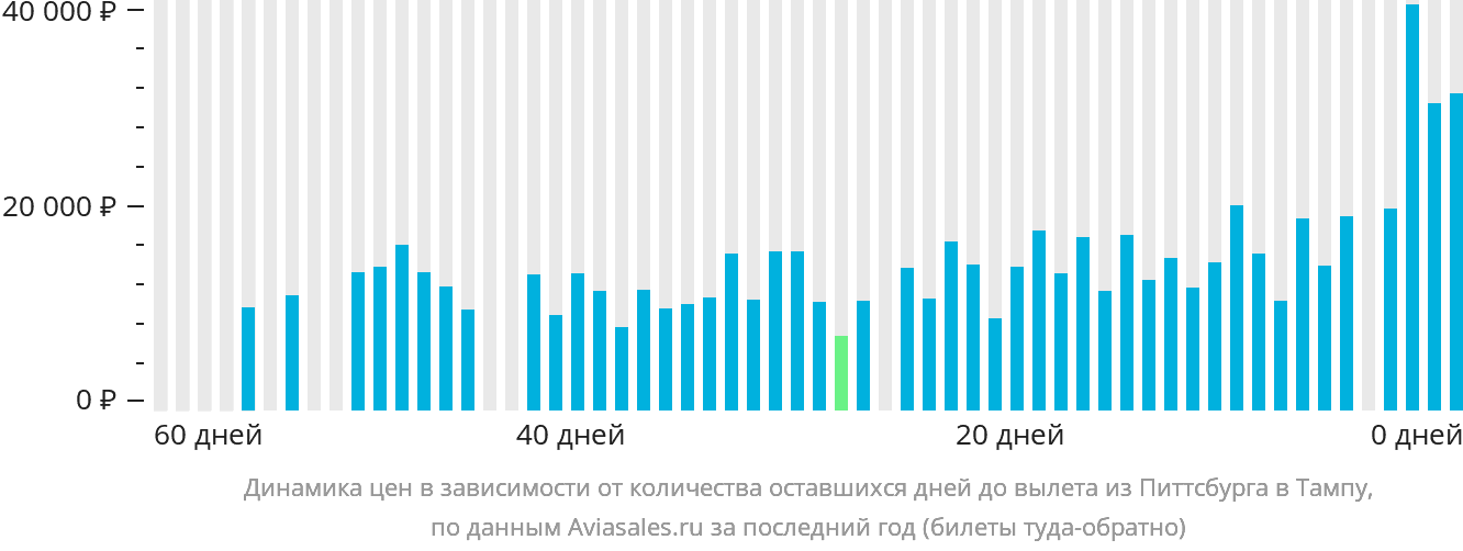 Динамика цен в зависимости от количества оставшихся дней до вылета из Питтсбурга в Тампу