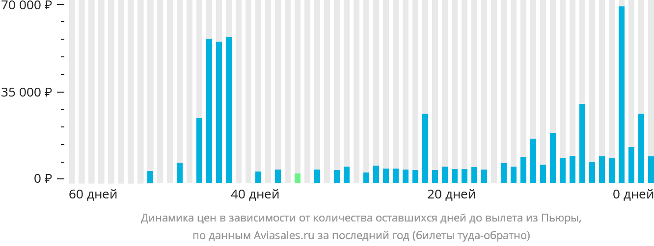 Динамика цен в зависимости от количества оставшихся дней до вылета из Пьюры