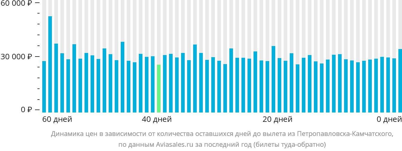 Динамика цен в зависимости от количества оставшихся дней до вылета из Петропавловска-Камчатского