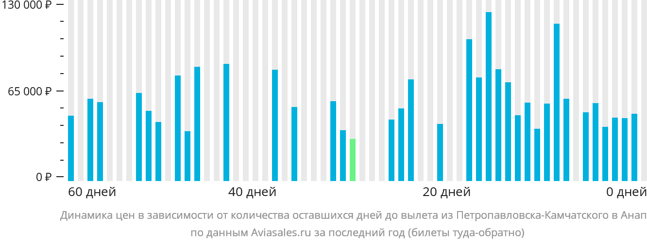 Динамика цен в зависимости от количества оставшихся дней до вылета из Петропавловска-Камчатского в Анапу