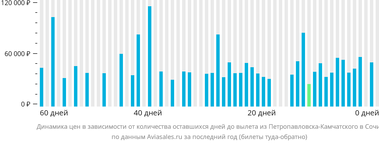 Динамика цен в зависимости от количества оставшихся дней до вылета из Петропавловска-Камчатского в Сочи
