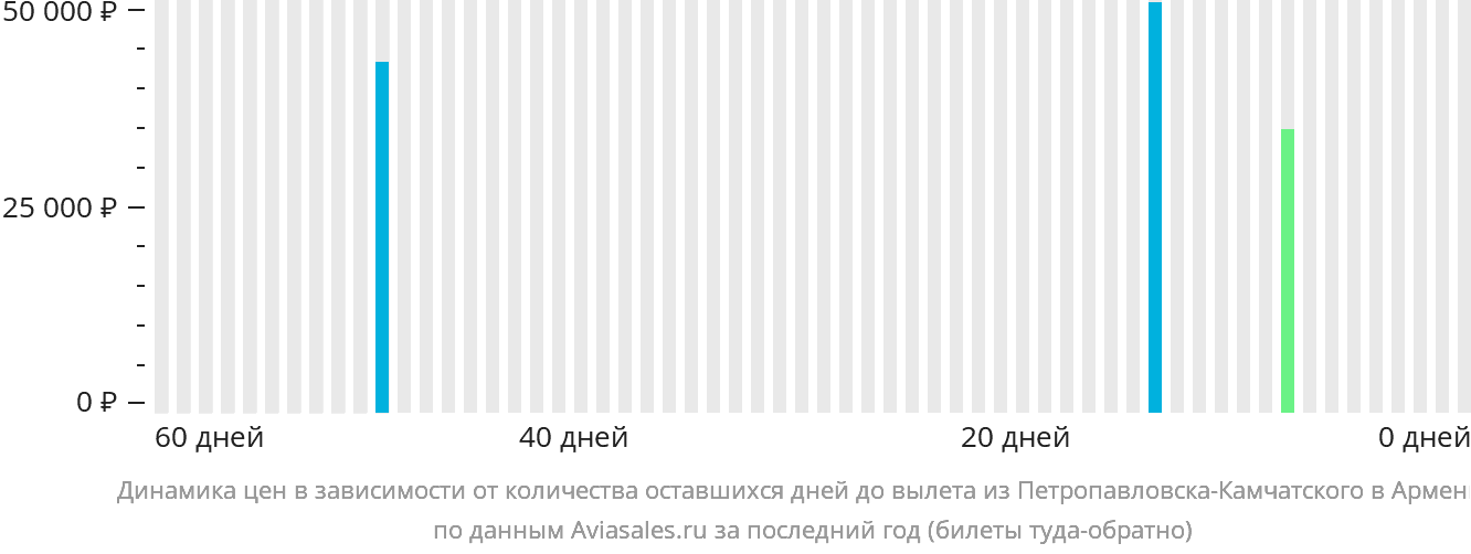 Динамика цен в зависимости от количества оставшихся дней до вылета из Петропавловска-Камчатского в Армению