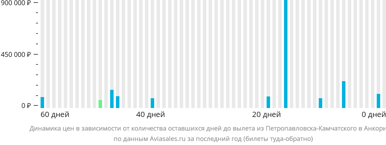 Динамика цен в зависимости от количества оставшихся дней до вылета из Петропавловска-Камчатского в Анкоридж