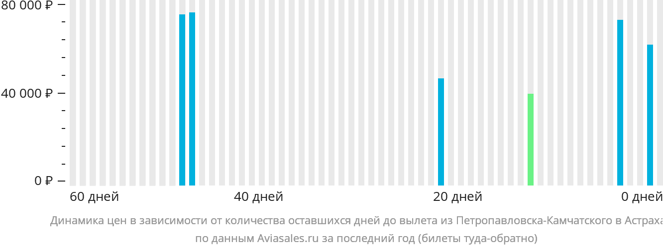 Динамика цен в зависимости от количества оставшихся дней до вылета из Петропавловска-Камчатского в Астрахань