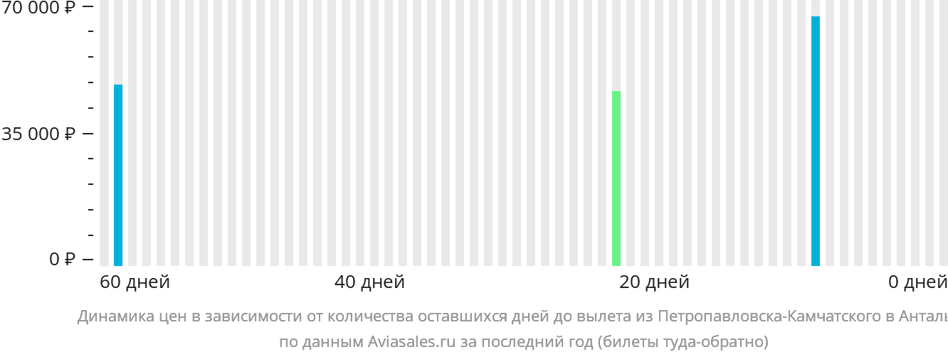Динамика цен в зависимости от количества оставшихся дней до вылета из Петропавловска-Камчатского в Анталью