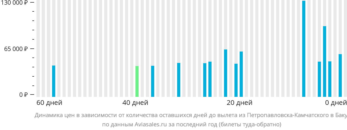 Динамика цен в зависимости от количества оставшихся дней до вылета из Петропавловска-Камчатского в Баку