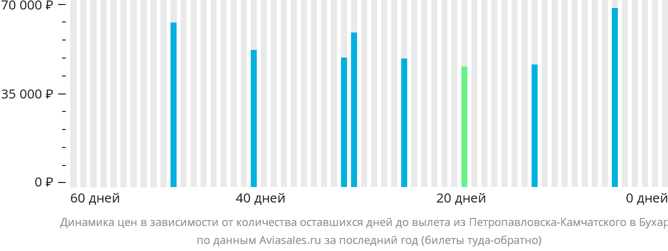 Динамика цен в зависимости от количества оставшихся дней до вылета из Петропавловска-Камчатского в Бухару