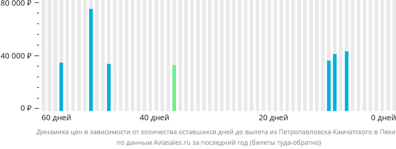 Динамика цен в зависимости от количества оставшихся дней до вылета из Петропавловска-Камчатского в Пекин