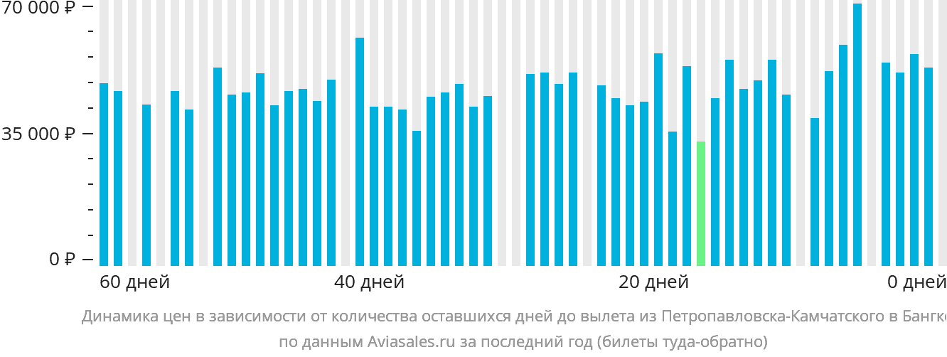 Динамика цен в зависимости от количества оставшихся дней до вылета из Петропавловска-Камчатского в Бангкок