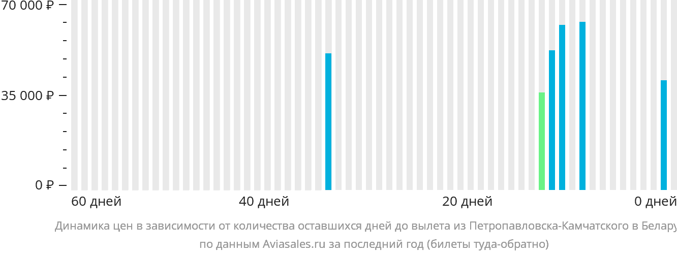 Динамика цен в зависимости от количества оставшихся дней до вылета из Петропавловска-Камчатского в Беларусь