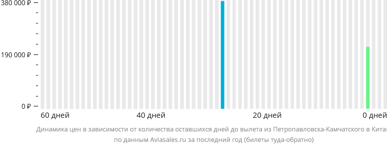 Динамика цен в зависимости от количества оставшихся дней до вылета из Петропавловска-Камчатского в Китай
