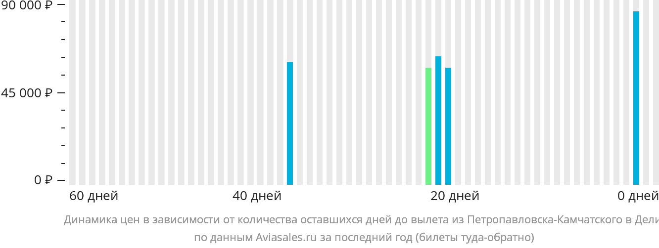 Динамика цен в зависимости от количества оставшихся дней до вылета из Петропавловска-Камчатского в Дели