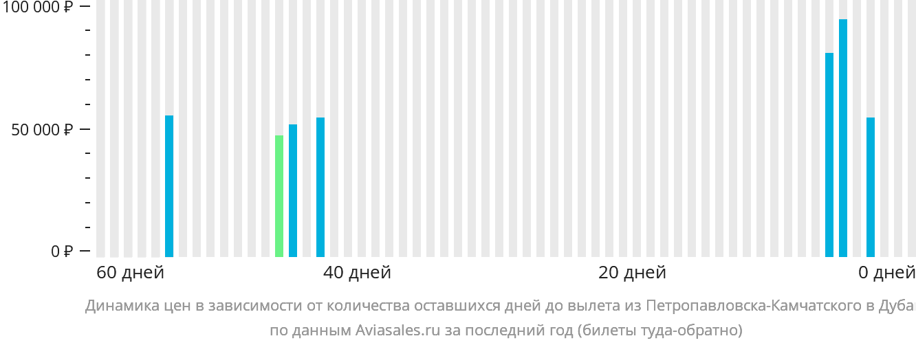 Динамика цен в зависимости от количества оставшихся дней до вылета из Петропавловска-Камчатского в Дубай