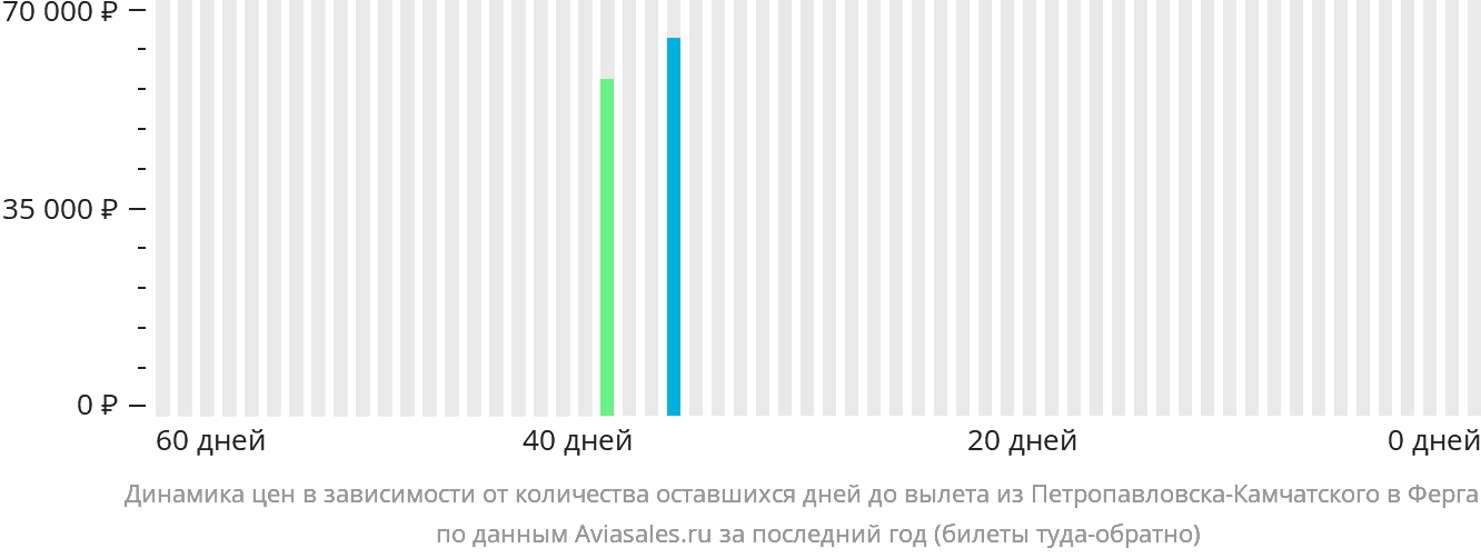 Динамика цен в зависимости от количества оставшихся дней до вылета из Петропавловска-Камчатского в Фергану