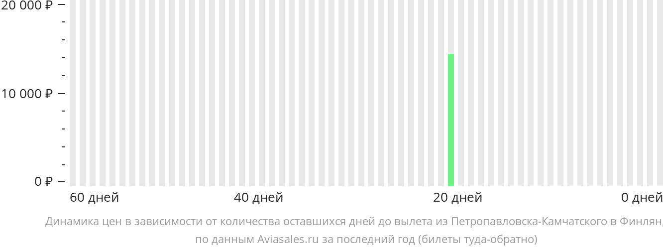 Динамика цен в зависимости от количества оставшихся дней до вылета из Петропавловска-Камчатского в Финляндию