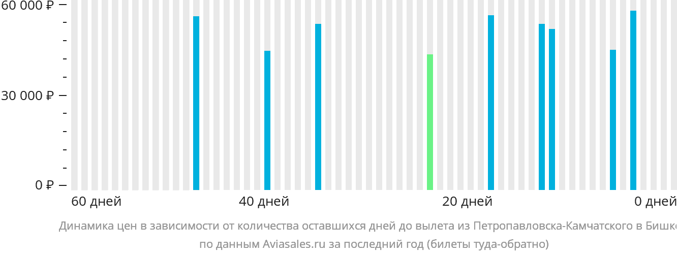 Динамика цен в зависимости от количества оставшихся дней до вылета из Петропавловска-Камчатского в Бишкек