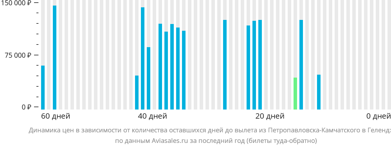 Динамика цен в зависимости от количества оставшихся дней до вылета из Петропавловска-Камчатского в Геленджик