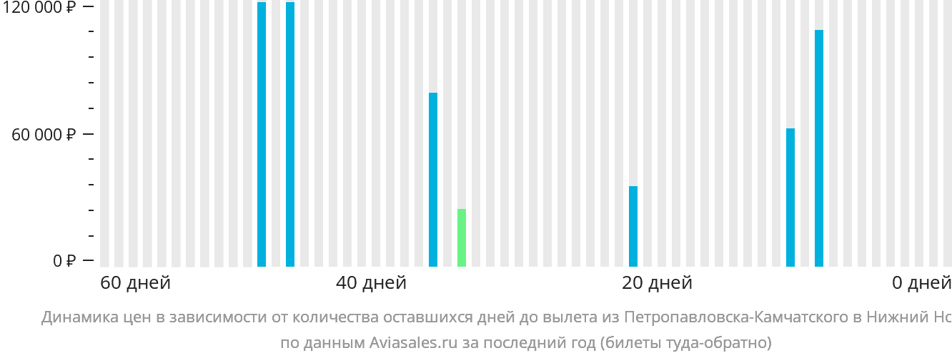 Динамика цен в зависимости от количества оставшихся дней до вылета из Петропавловска-Камчатского в Нижний Новгород