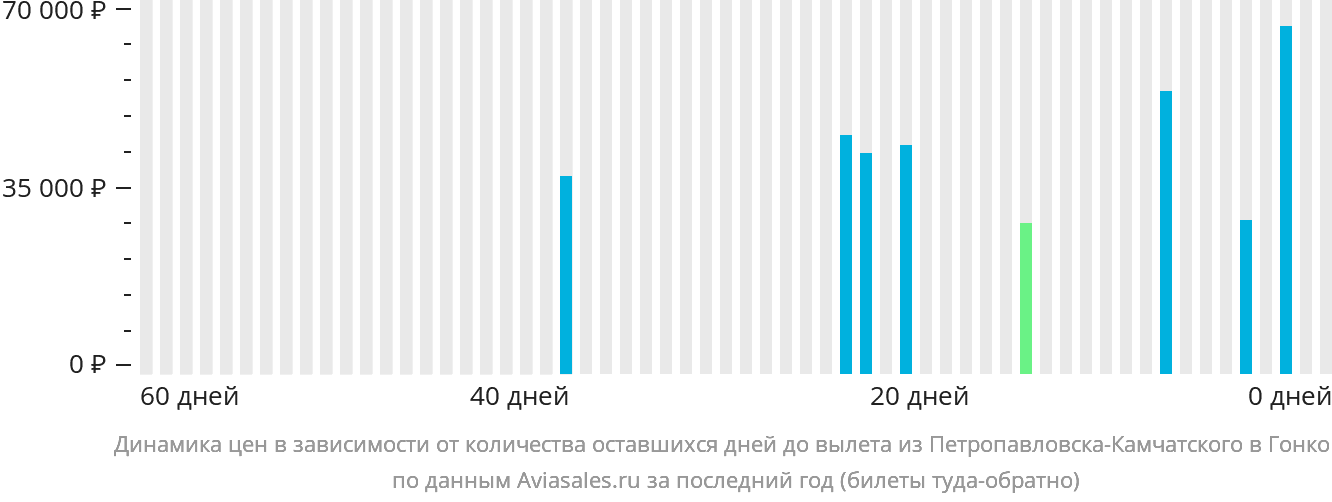 Динамика цен в зависимости от количества оставшихся дней до вылета из Петропавловска-Камчатского в Гонконг