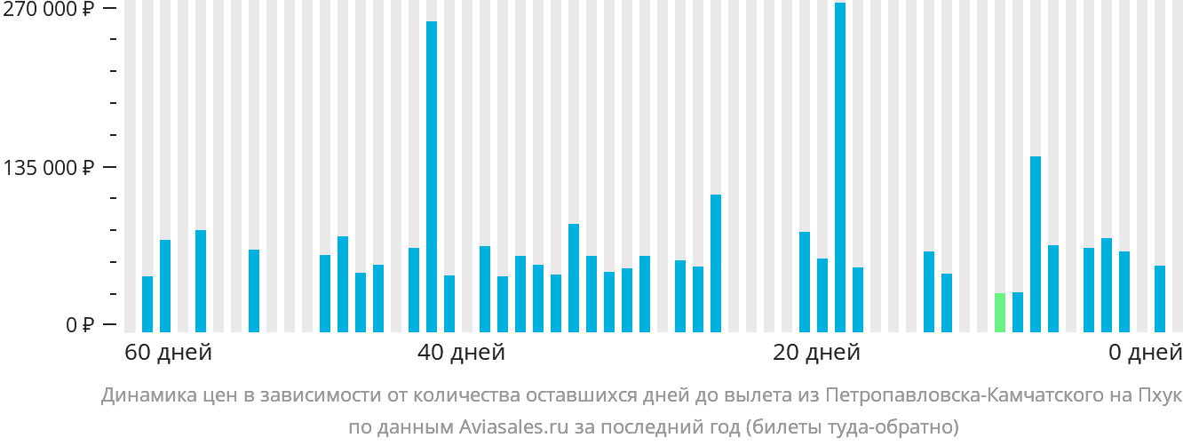 Динамика цен в зависимости от количества оставшихся дней до вылета из Петропавловска-Камчатского на Пхукет