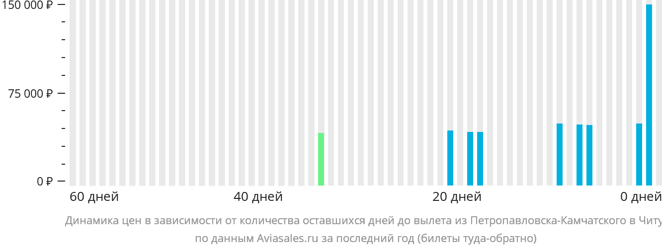 Динамика цен в зависимости от количества оставшихся дней до вылета из Петропавловска-Камчатского в Читу