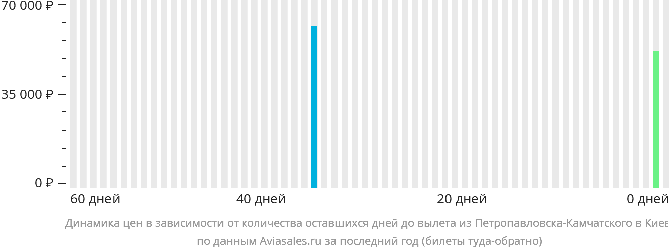 Динамика цен в зависимости от количества оставшихся дней до вылета из Петропавловска-Камчатского в Киев