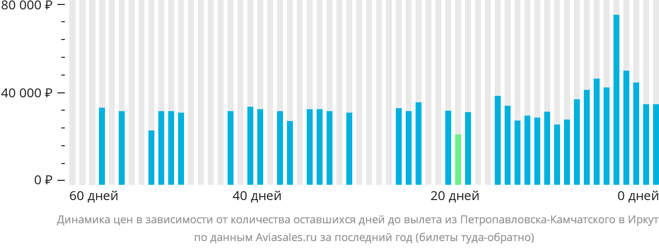 Динамика цен в зависимости от количества оставшихся дней до вылета из Петропавловска-Камчатского в Иркутск