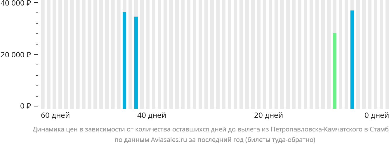 Динамика цен в зависимости от количества оставшихся дней до вылета из Петропавловска-Камчатского в Стамбул
