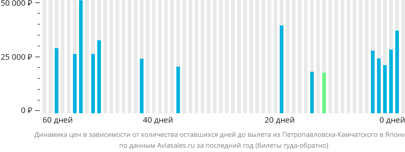 Динамика цен в зависимости от количества оставшихся дней до вылета из Петропавловска-Камчатского в Японию