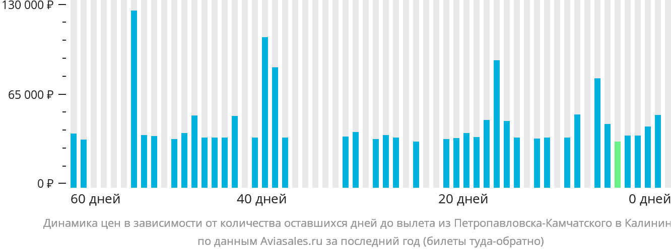 Динамика цен в зависимости от количества оставшихся дней до вылета из Петропавловска-Камчатского в Калининград