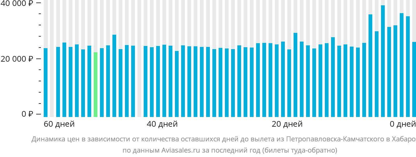 Динамика цен в зависимости от количества оставшихся дней до вылета из Петропавловска-Камчатского в Хабаровск