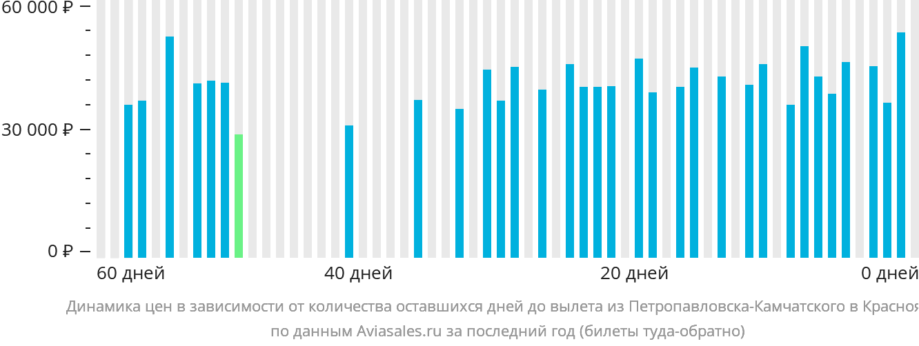 Динамика цен в зависимости от количества оставшихся дней до вылета из Петропавловска-Камчатского в Красноярск