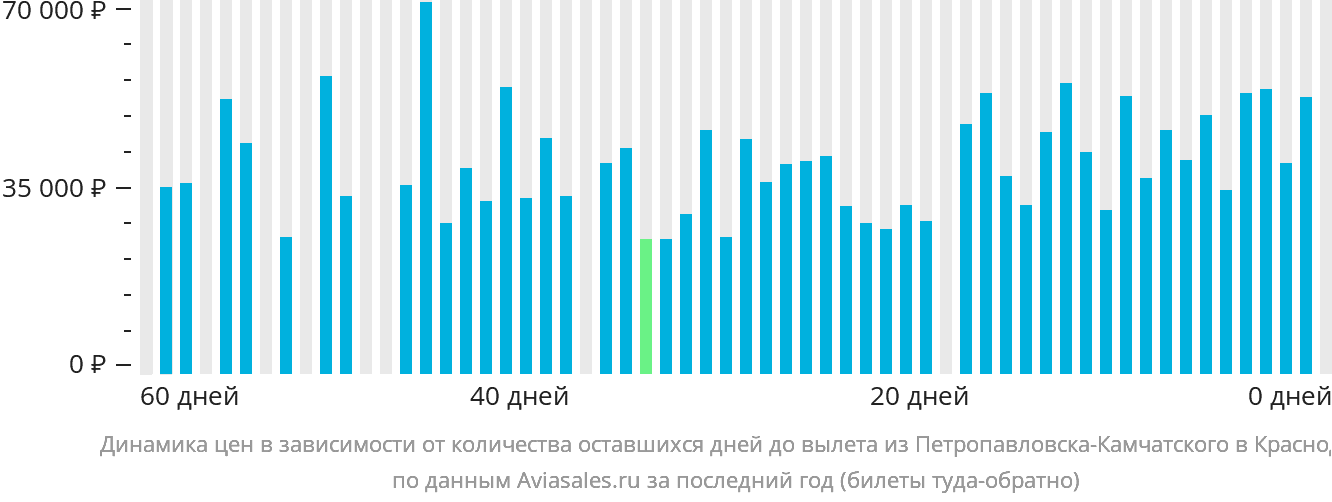 Динамика цен в зависимости от количества оставшихся дней до вылета из Петропавловска-Камчатского в Краснодар