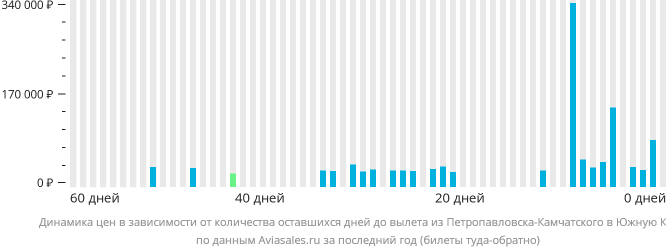 Динамика цен в зависимости от количества оставшихся дней до вылета из Петропавловска-Камчатского в Южную Корею