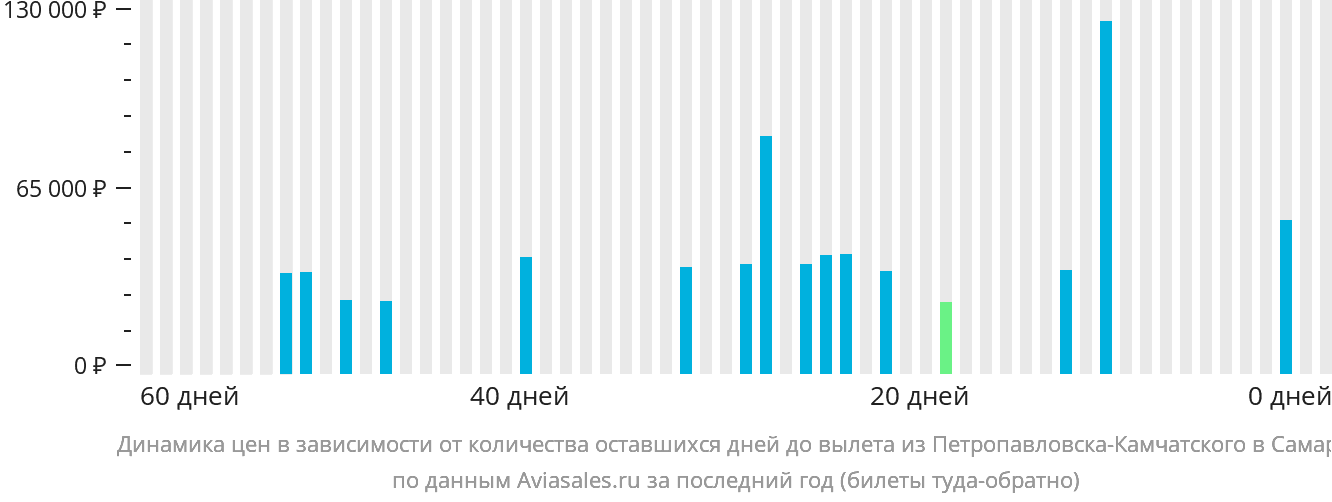 Динамика цен в зависимости от количества оставшихся дней до вылета из Петропавловска-Камчатского в Самару
