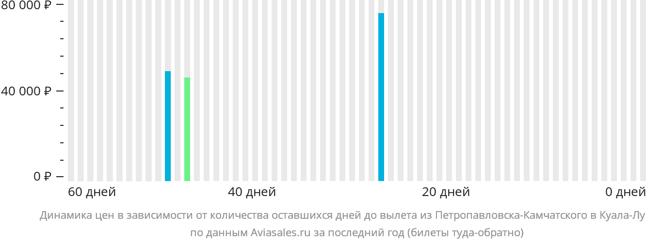 Динамика цен в зависимости от количества оставшихся дней до вылета из Петропавловска-Камчатского в Куала-Лумпур