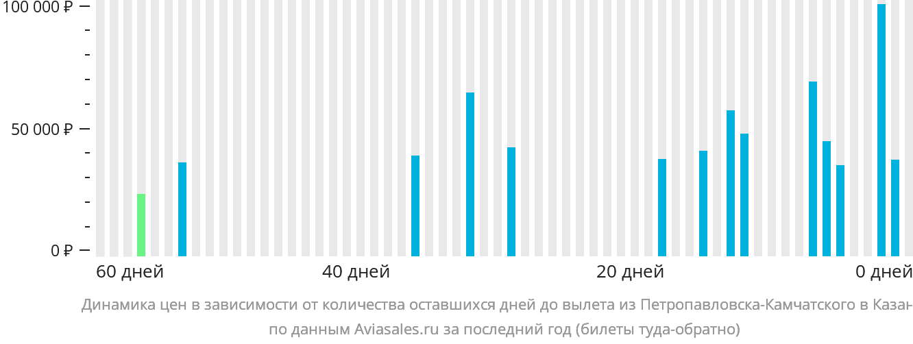 Динамика цен в зависимости от количества оставшихся дней до вылета из Петропавловска-Камчатского в Казань