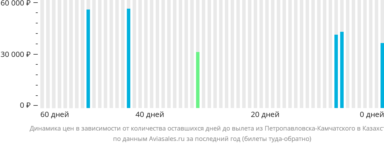 Динамика цен в зависимости от количества оставшихся дней до вылета из Петропавловска-Камчатского в Казахстан