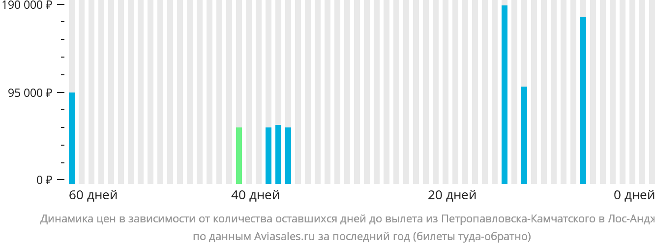 Динамика цен в зависимости от количества оставшихся дней до вылета из Петропавловска-Камчатского в Лос-Анджелес