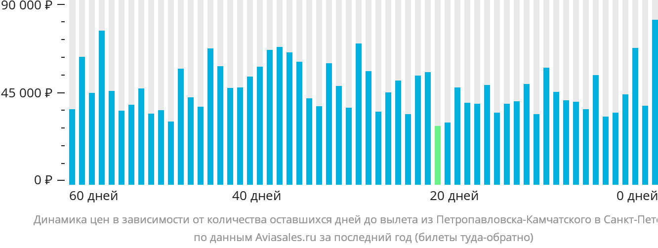 Динамика цен в зависимости от количества оставшихся дней до вылета из Петропавловска-Камчатского в Санкт-Петербург