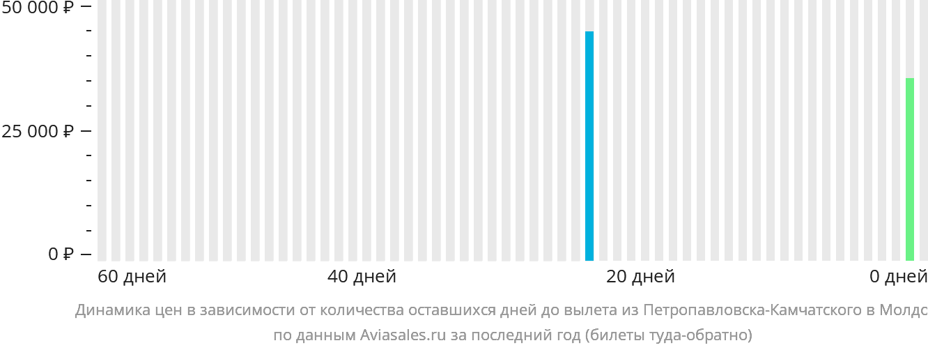 Динамика цен в зависимости от количества оставшихся дней до вылета из Петропавловска-Камчатского в Молдову