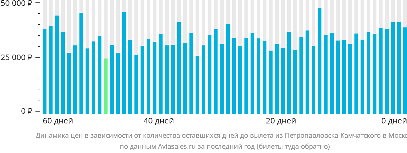 Динамика цен в зависимости от количества оставшихся дней до вылета из Петропавловска-Камчатского в Москву