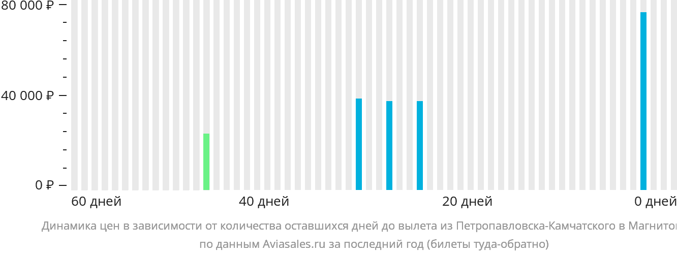 Динамика цен в зависимости от количества оставшихся дней до вылета из Петропавловска-Камчатского в Магнитогорск