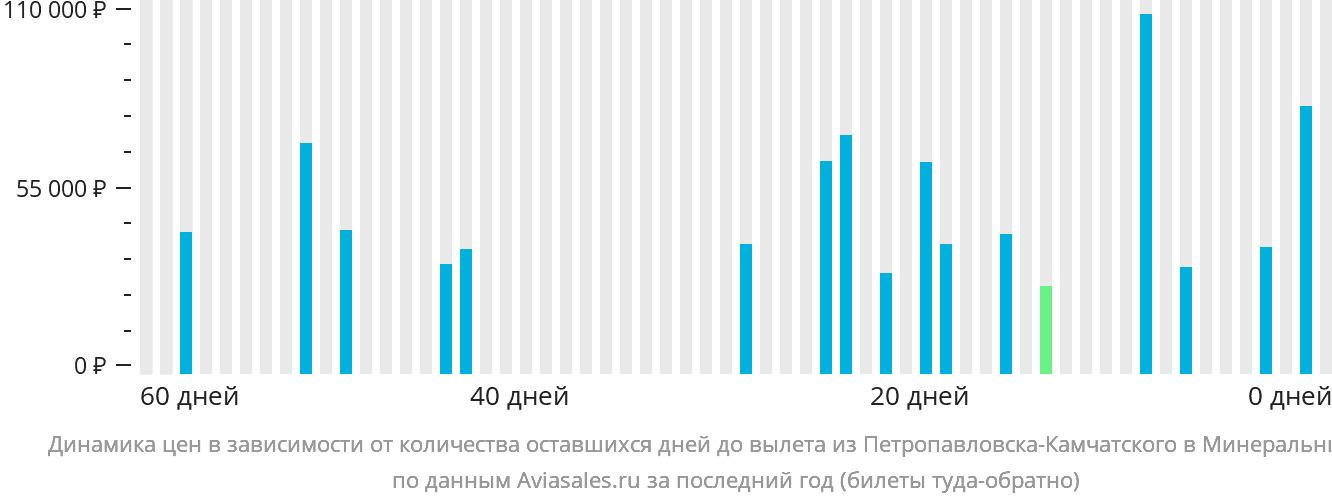 Динамика цен в зависимости от количества оставшихся дней до вылета из Петропавловска-Камчатского в Минеральные Воды