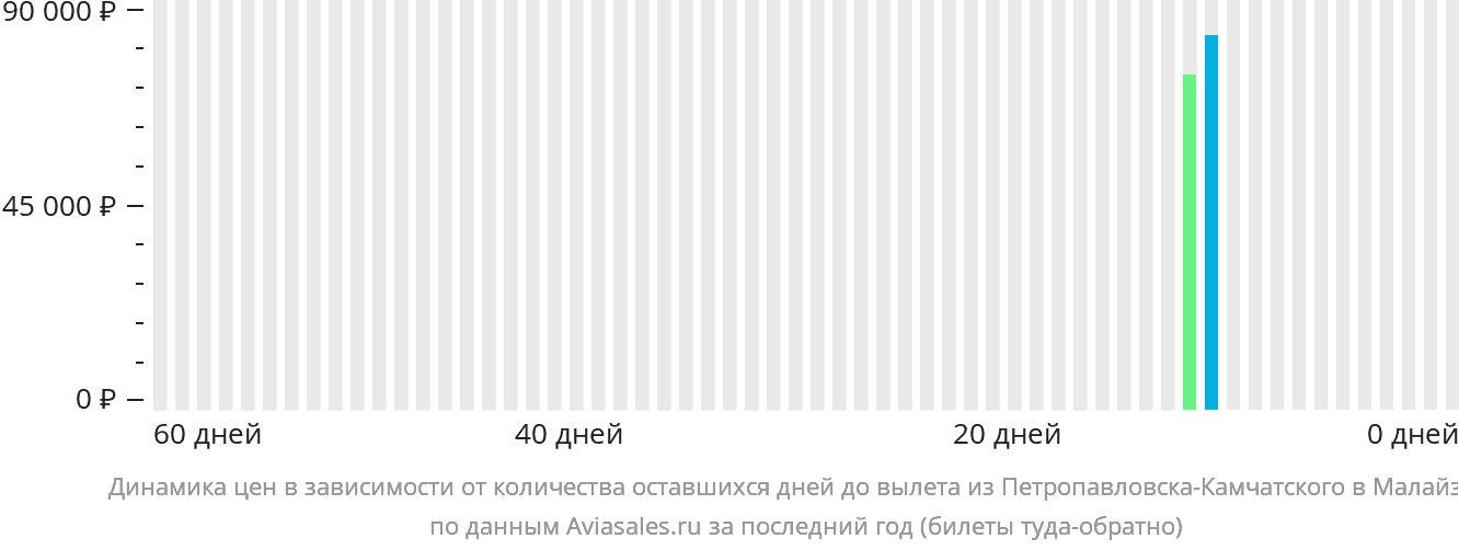 Динамика цен в зависимости от количества оставшихся дней до вылета из Петропавловска-Камчатского в Малайзию
