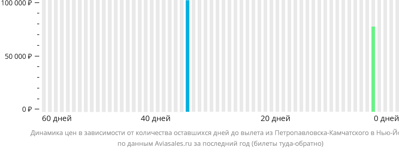 Динамика цен в зависимости от количества оставшихся дней до вылета из Петропавловска-Камчатского в Нью-Йорк