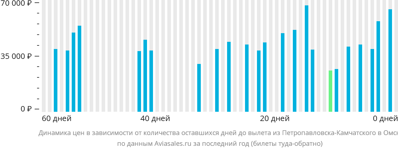 Динамика цен в зависимости от количества оставшихся дней до вылета из Петропавловска-Камчатского в Омск