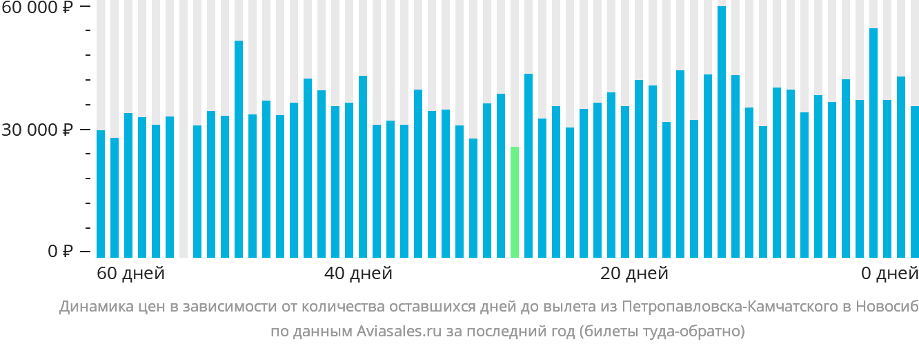 Динамика цен в зависимости от количества оставшихся дней до вылета из Петропавловска-Камчатского в Новосибирск