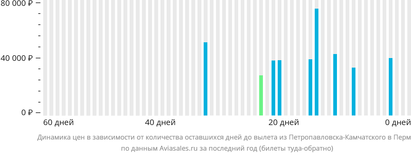 Динамика цен в зависимости от количества оставшихся дней до вылета из Петропавловска-Камчатского в Пермь